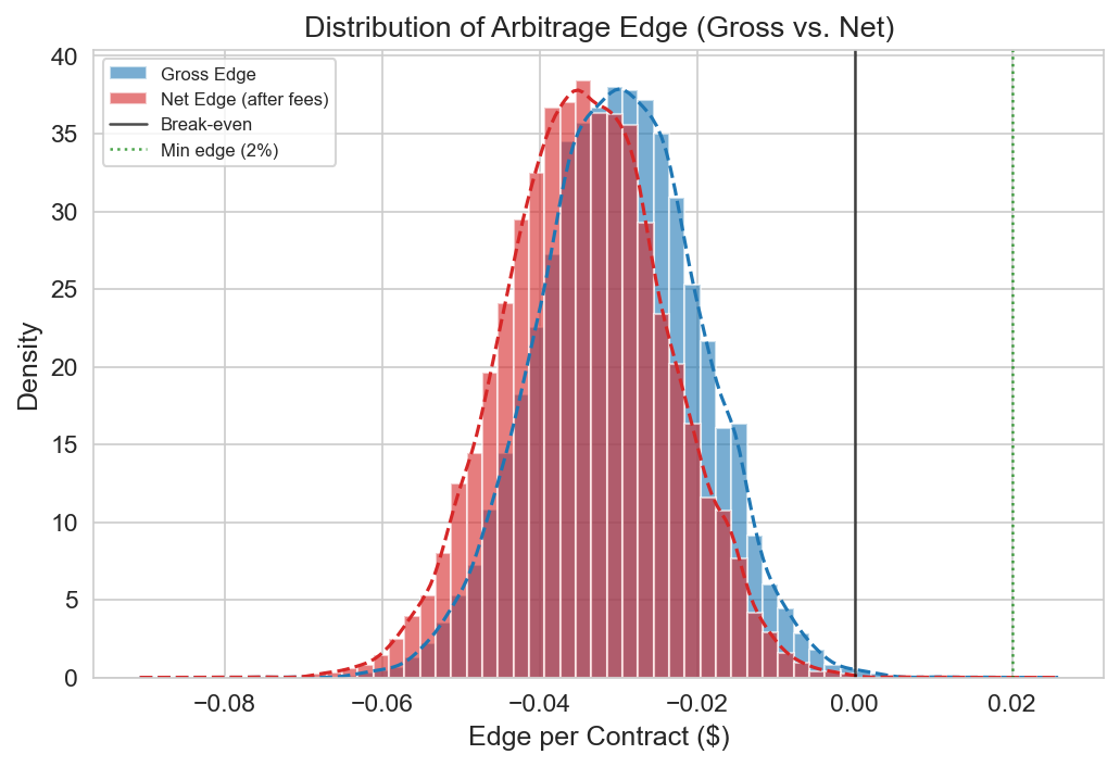 Arbitrage edge distribution